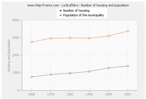 La Bruffière : Number of housing and population